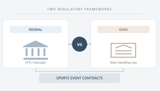 Federal derivatives regulation versus Ohio state gambling laws