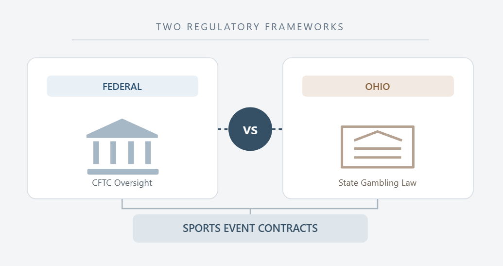 Federal derivatives regulation versus Ohio state gambling laws